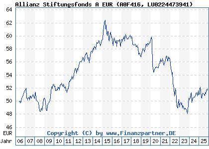 Chart: Allianz Stiftungsfonds A EUR (A0F416 LU0224473941)