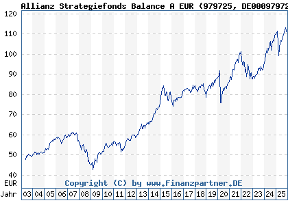 Chart: Allianz Strategiefonds Balance A EUR (979725 DE0009797258)
