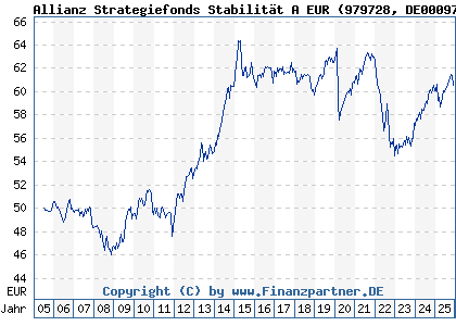 Chart: Allianz Strategiefonds Stabilität A EUR (979728 DE0009797282)