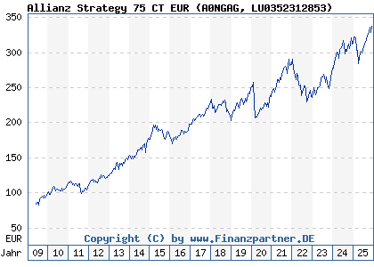 Chart: Allianz Strategy 75 CT EUR (A0NGAG LU0352312853)