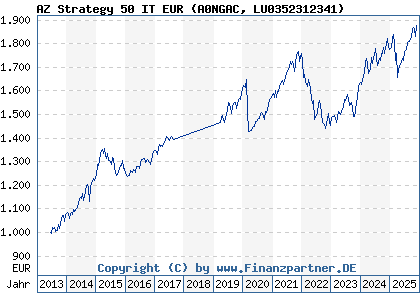 Chart: AZ Strategy 50 IT EUR (A0NGAC LU0352312341)