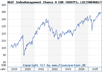 Chart: AGIF IndexManagement Chance A EUR (A2H7P3 LU1720046017)