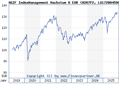 Chart: AGIF IndexManagement Wachstum A EUR (A2H7P2 LU1720045985)