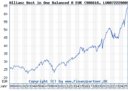 Chart: Allianz Best in One Balanced A EUR (986616 LU0072229809)