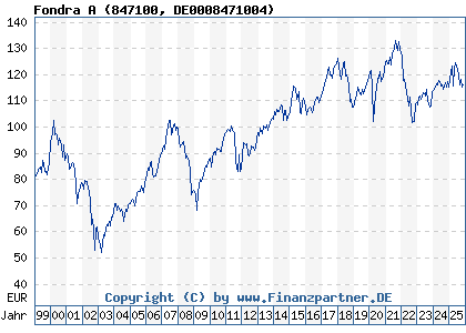 Chart: Fondra A (847100 DE0008471004)
