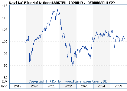 Chart: KapitalPlusMultiAsset30CTEU (A2DU1Y DE000A2DU1Y2)