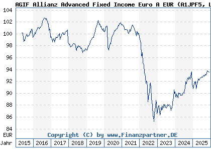 Chart: AGIF Allianz Advanced Fixed Income Euro A EUR (A1JPF5 LU0706717351)