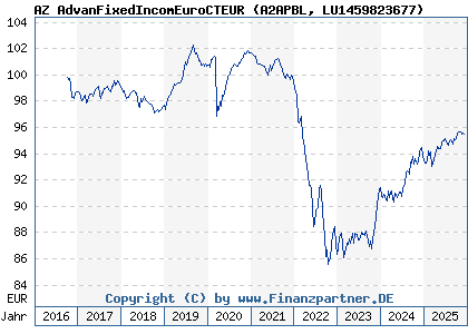 Chart: AZ AdvanFixedIncomEuroCTEUR (A2APBL LU1459823677)