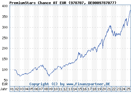 Chart: PremiumStars Chance AT EUR (978707 DE0009787077)