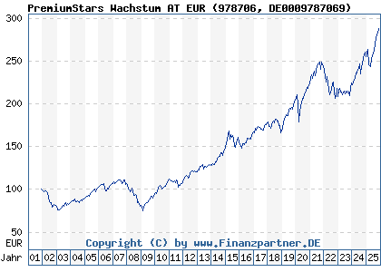 Chart: PremiumStars Wachstum AT EUR (978706 DE0009787069)