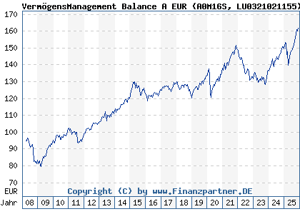 Chart: VermögensManagement Balance A EUR (A0M16S LU0321021155)