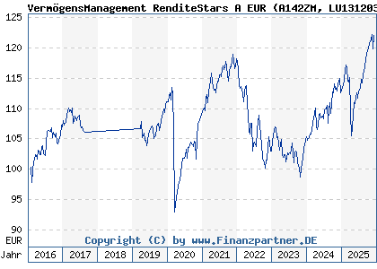 Chart: VermögensManagement RenditeStars A EUR (A142ZM LU1312033811)