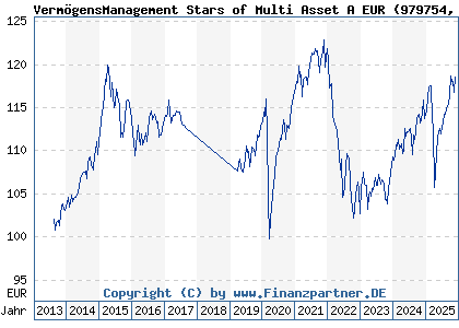 Chart: VermögensManagement Stars of Multi Asset A EUR (979754 DE0009797548)