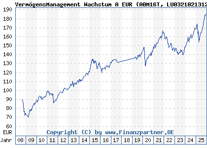 Chart: VermögensManagement Wachstum A EUR (A0M16T LU0321021312)