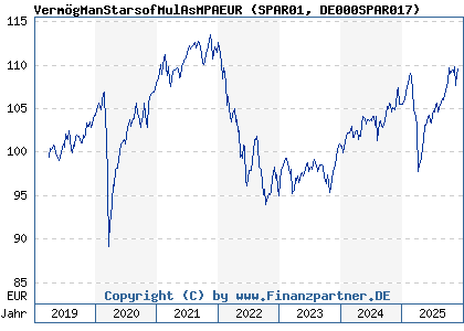 Chart: VermögManStarsofMulAsMPAEUR (SPAR01 DE000SPAR017)
