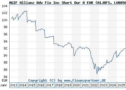 Chart: AGIF Allianz Adv Fix Inc Short Dur A EUR (A1J8FS LU0856992614)