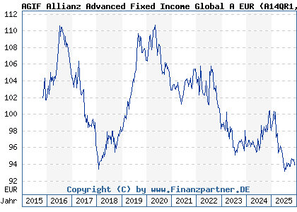 Chart: AGIF Allianz Advanced Fixed Income Global A EUR (A14QR1 LU1209235446)