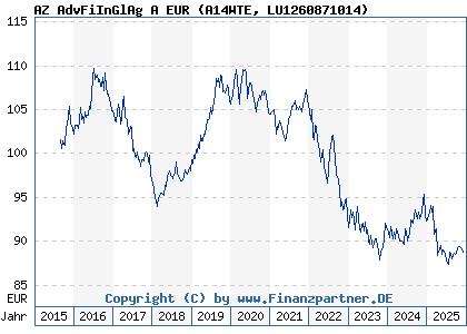 Chart: AZ AdvFiInGlAg A EUR (A14WTE LU1260871014)