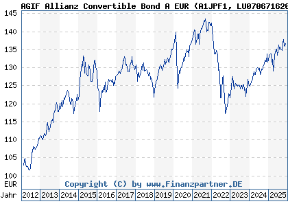 Chart: AGIF Allianz Convertible Bond A EUR (A1JPF1 LU0706716205)
