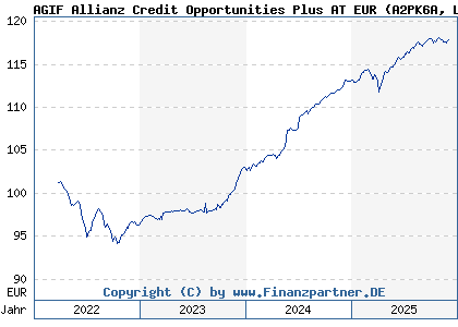 Chart: AGIF Allianz Credit Opportunities Plus AT EUR (A2PK6A LU2002383896)