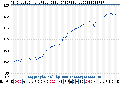 Chart: AZ CreditOpportPlus CTEU (A3DREE LU2503856176)