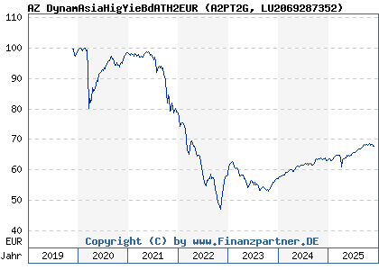 Chart: AZ DynamAsiaHigYieBdATH2EUR (A2PT2G LU2069287352)