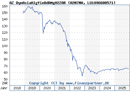 Chart: AZ DynAsiaHigYieBdAMgH2ZAR (A2N7NW LU1896600571)