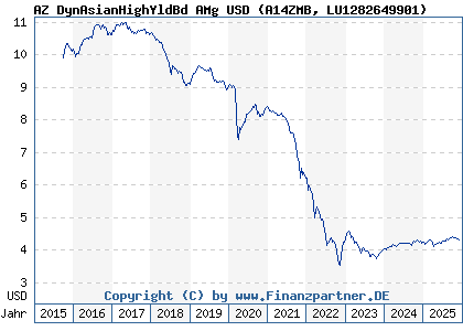 Chart: AZ DynAsianHighYldBd AMg USD (A14ZMB LU1282649901)