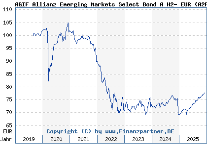Chart: AGIF Allianz Emerging Markets Select Bond A H2- EUR (A2PP9B LU2041105730)