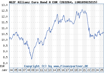 Chart: AGIF Allianz Euro Bond A EUR (263264 LU0165915215)
