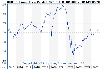 Chart: AGIF Allianz Euro Credit SRI A EUR (A12GG8 LU1149865930)