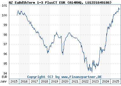 Chart: AZ EuBdShTerm 1-3 PlusCT EUR (A14RWQ LU1221649186)