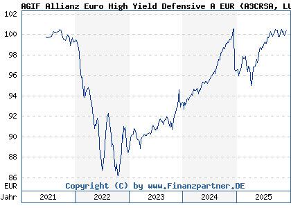 Chart: AGIF Allianz Euro High Yield Defensive A EUR (A3CRSA LU2350836396)