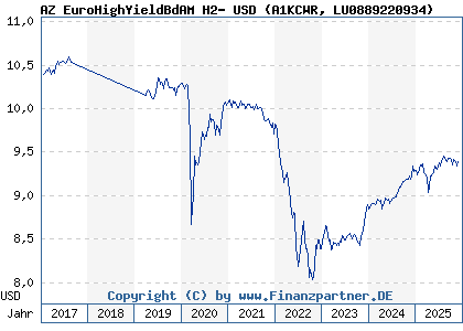 Chart: AZ EuroHighYieldBdAM H2- USD (A1KCWR LU0889220934)