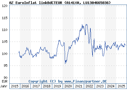 Chart: AZ EuroInflat linkBdCTEUR (A141XW LU1304665836)