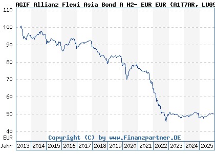 Chart: AGIF Allianz Flexi Asia Bond A H2- EUR EUR (A1T7AR LU0908815078)