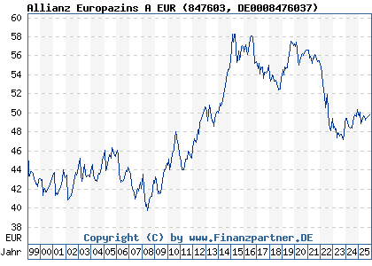 Chart: Allianz Europazins A EUR (847603 DE0008476037)