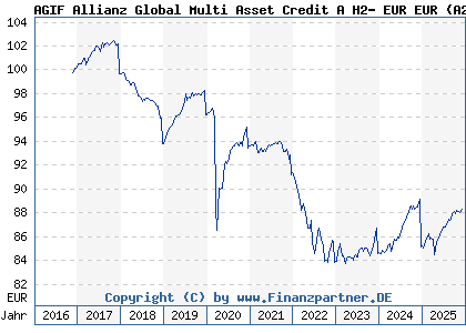 Chart: AGIF Allianz Global Multi Asset Credit A H2- EUR EUR (A2ARH3 LU1480268660)