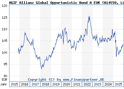 Chart: AGIF Allianz Global Opportunistic Bond A EUR (A14VS9 LU1254137497)