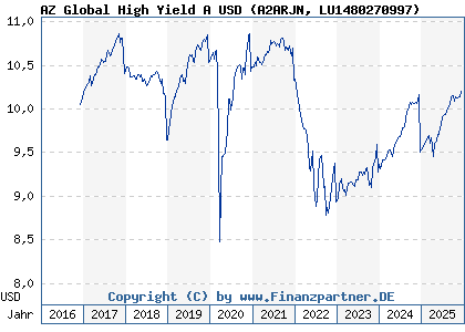 Chart: AZ Global High Yield A USD (A2ARJN LU1480270997)