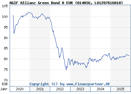 Chart: AGIF Allianz Green Bond A EUR (A140SU LU1297616010)