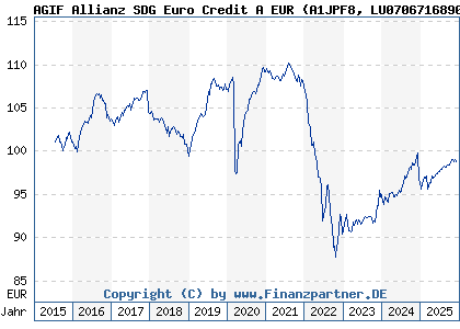 Chart: AGIF Allianz SDG Euro Credit A EUR (A1JPF8 LU0706716890)