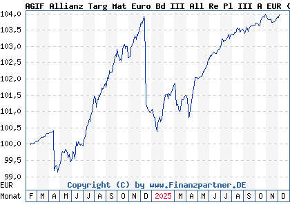 Chart: AGIF Allianz Targ Mat Euro Bd III All Re Pl III A EUR (A3E2ZN LU2720183081)