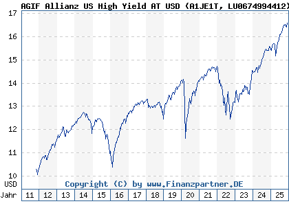 Chart: AGIF Allianz US High Yield AT USD (A1JE1T LU0674994412)