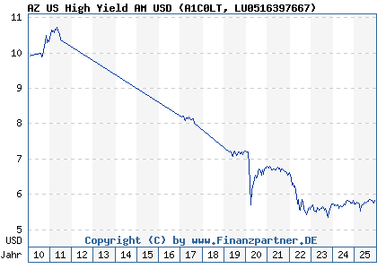 Chart: AZ US High Yield AM USD (A1C0LT LU0516397667)