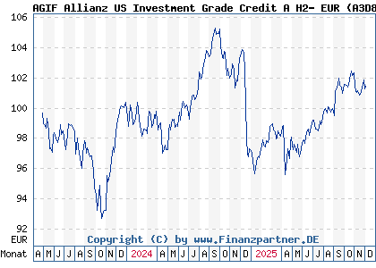 Chart: AGIF Allianz US Investment Grade Credit A H2- EUR (A3D8HY LU2593588929)