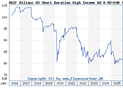 Chart: AGIF Allianz US Short Duration High Income Bd A H2-EUR (A14ZMT LU1282651808)