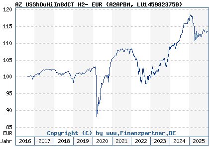 Chart: AZ USShDuHiInBdCT H2- EUR (A2APBM LU1459823750)