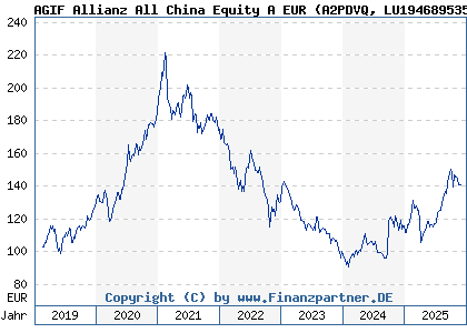 Chart: AGIF Allianz All China Equity A EUR (A2PDVQ LU1946895353)