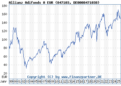 Chart: Allianz Adifonds A EUR (847103 DE0008471038)